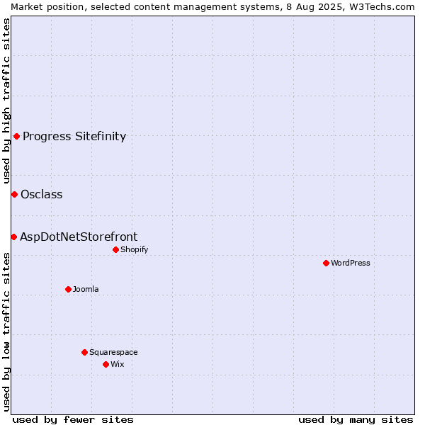 Market position of Progress Sitefinity vs. Osclass vs. AspDotNetStorefront