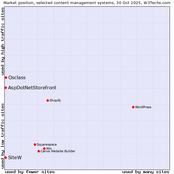 Market position of Osclass vs. SiteW vs. AspDotNetStorefront