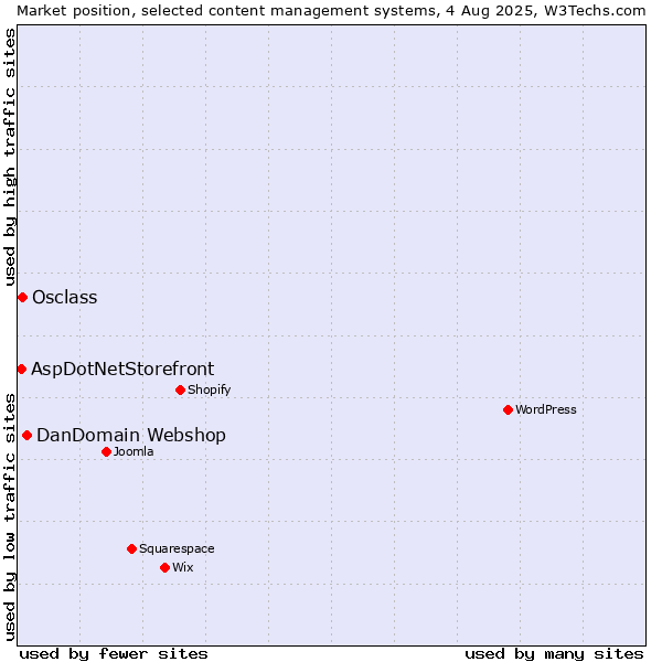Market position of DanDomain Webshop vs. Osclass vs. AspDotNetStorefront