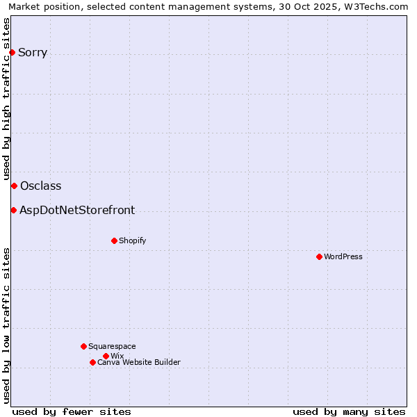 Market position of Osclass vs. AspDotNetStorefront vs. Sorry