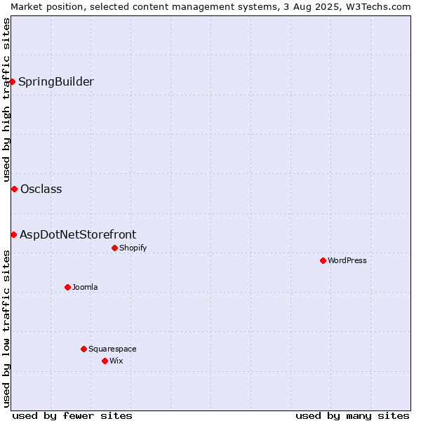 Market position of Osclass vs. AspDotNetStorefront vs. SpringBuilder