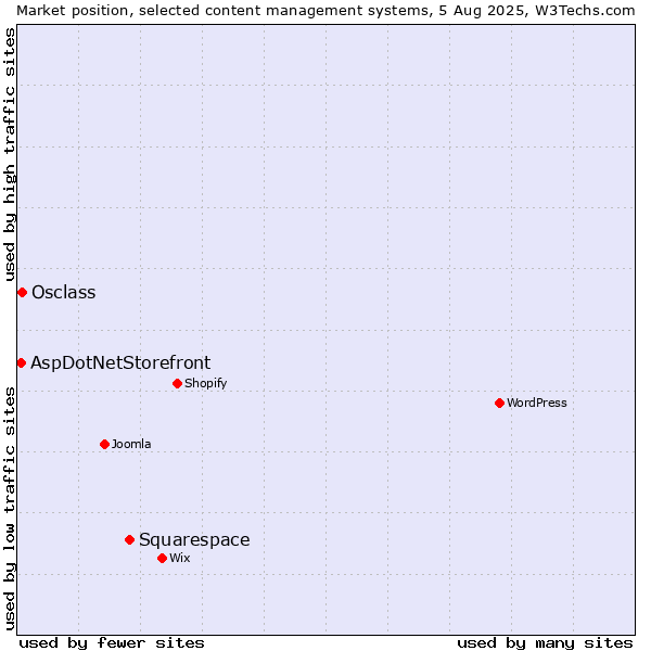 Market position of Squarespace vs. Osclass vs. AspDotNetStorefront