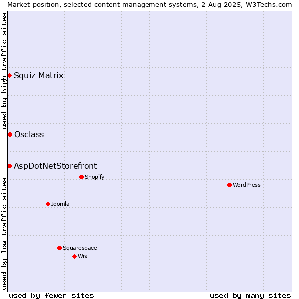 Market position of Osclass vs. Squiz Matrix vs. AspDotNetStorefront