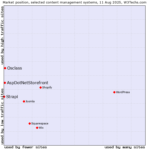 Market position of Osclass vs. AspDotNetStorefront vs. Strapi