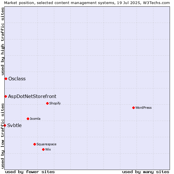 Market position of Osclass vs. AspDotNetStorefront vs. Svbtle
