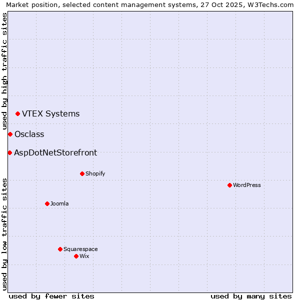 Market position of VTEX Systems vs. Osclass vs. AspDotNetStorefront