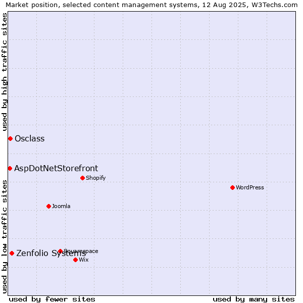 Market position of Zenfolio Systems vs. Osclass vs. AspDotNetStorefront