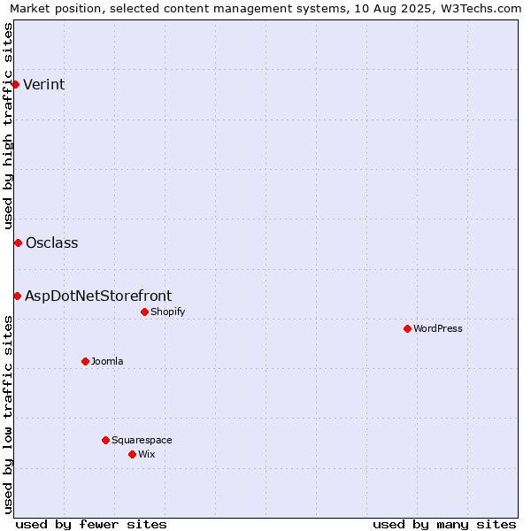 Market position of Osclass vs. AspDotNetStorefront vs. Verint