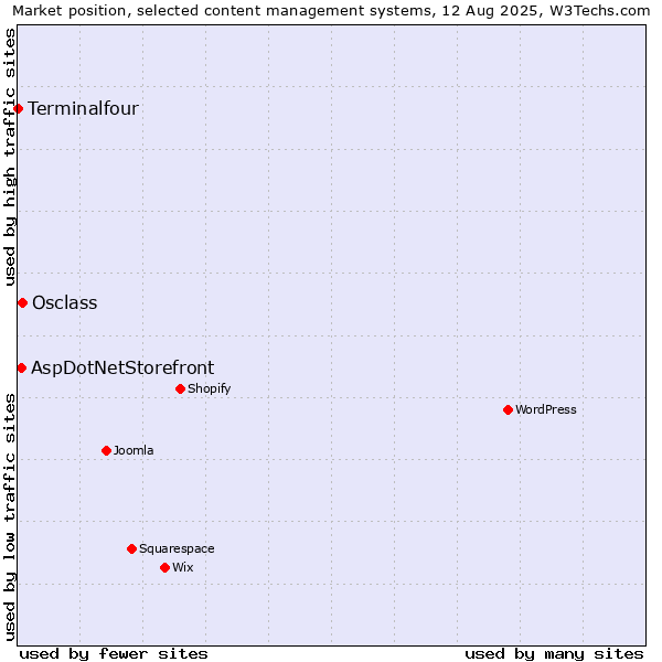 Market position of Osclass vs. AspDotNetStorefront vs. Terminalfour