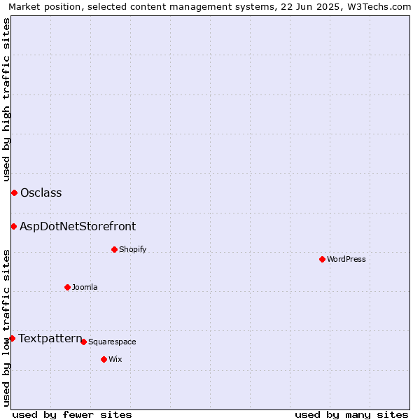 Market position of Osclass vs. AspDotNetStorefront vs. Textpattern