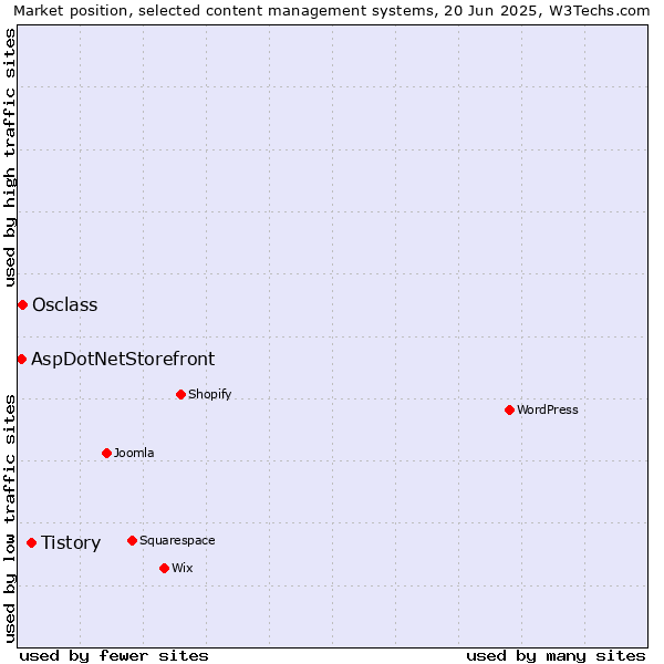 Market position of Tistory vs. Osclass vs. AspDotNetStorefront