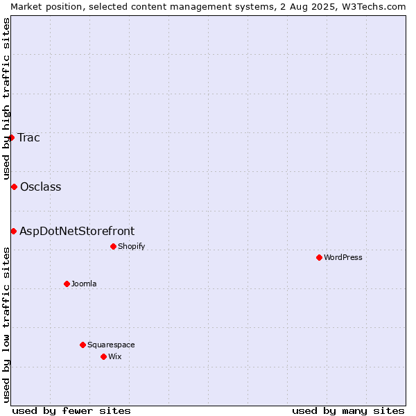 Market position of Osclass vs. AspDotNetStorefront vs. Trac