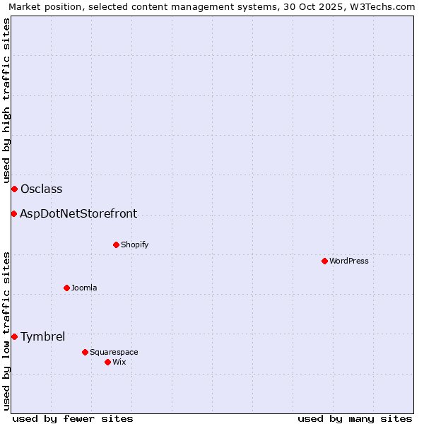 Market position of Osclass vs. Tymbrel vs. AspDotNetStorefront