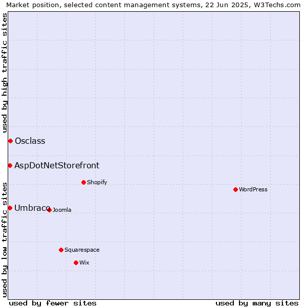 Market position of Osclass vs. Umbraco vs. AspDotNetStorefront