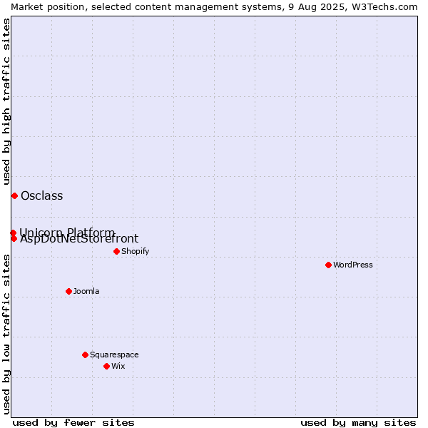 Market position of Osclass vs. AspDotNetStorefront vs. Unicorn Platform