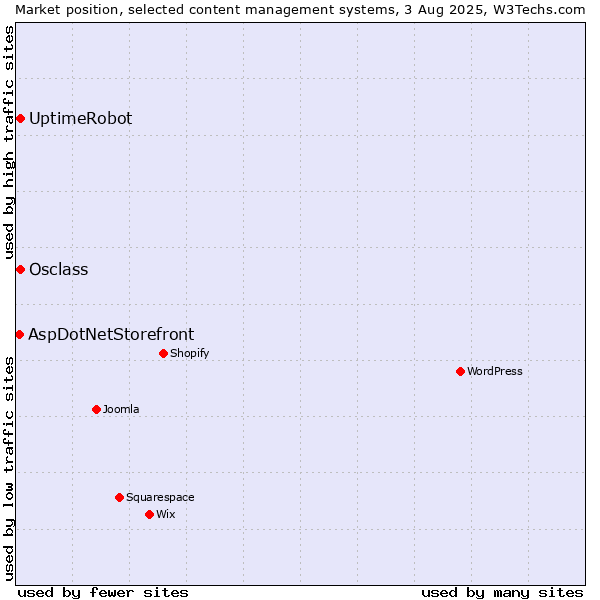 Market position of Osclass vs. UptimeRobot vs. AspDotNetStorefront