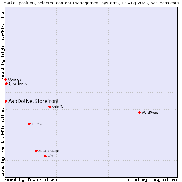 Market position of Osclass vs. AspDotNetStorefront vs. Vaave