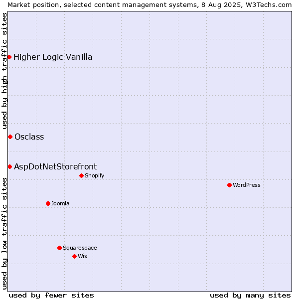 Market position of Osclass vs. AspDotNetStorefront vs. Higher Logic Vanilla