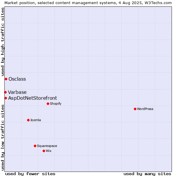Market position of Osclass vs. AspDotNetStorefront vs. Varbase