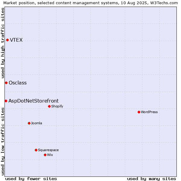 Market position of VTEX vs. Osclass vs. AspDotNetStorefront