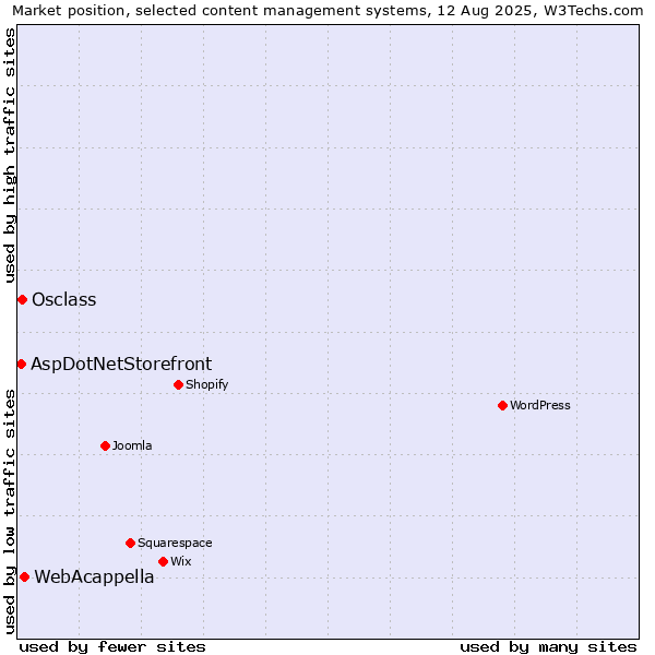 Market position of WebAcappella vs. Osclass vs. AspDotNetStorefront
