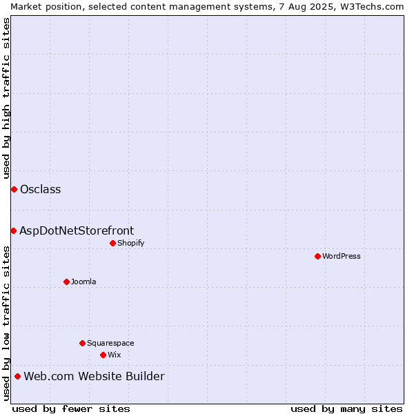 Market position of Web.com Website Builder vs. Osclass vs. AspDotNetStorefront