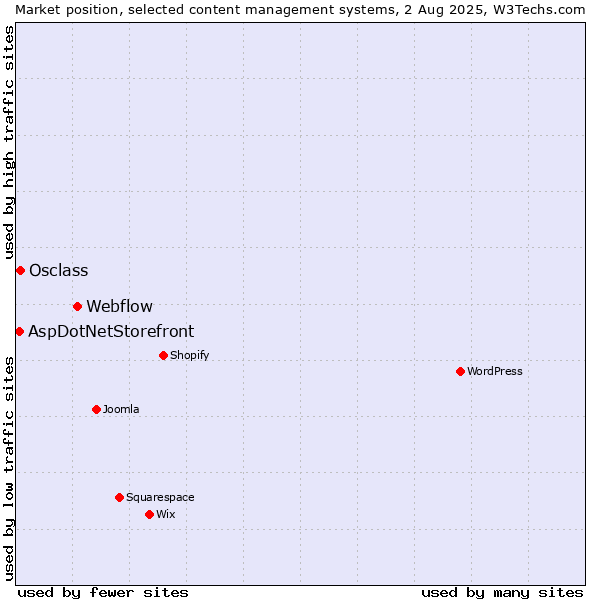Market position of Webflow vs. Osclass vs. AspDotNetStorefront
