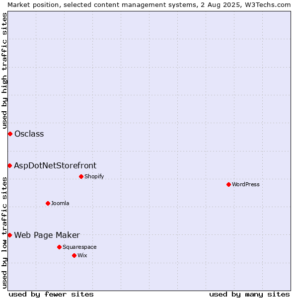 Market position of Osclass vs. Web Page Maker vs. AspDotNetStorefront