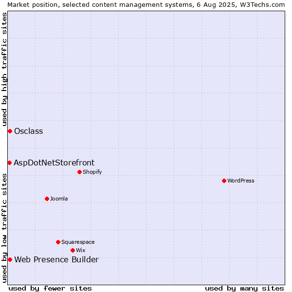 Market position of Web Presence Builder vs. Osclass vs. AspDotNetStorefront
