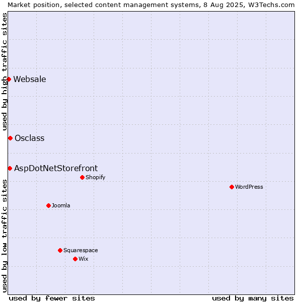 Market position of Osclass vs. AspDotNetStorefront vs. Websale