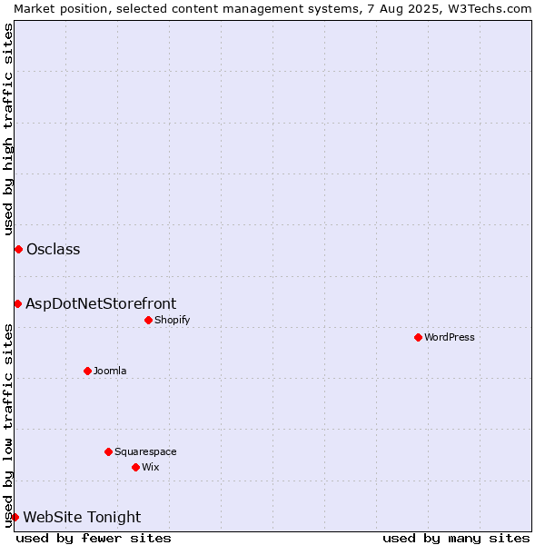 Market position of Osclass vs. AspDotNetStorefront vs. WebSite Tonight