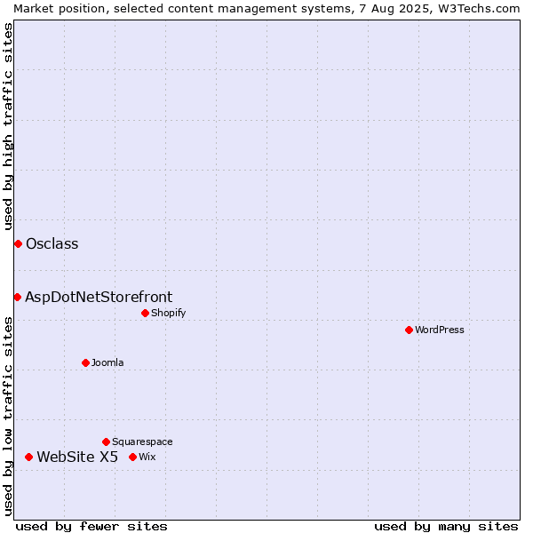 Market position of WebSite X5 vs. Osclass vs. AspDotNetStorefront
