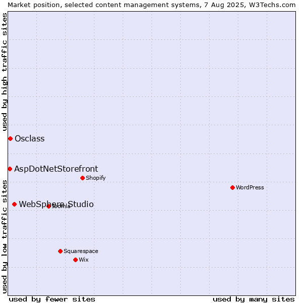 Market position of WebSphere Studio vs. Osclass vs. AspDotNetStorefront