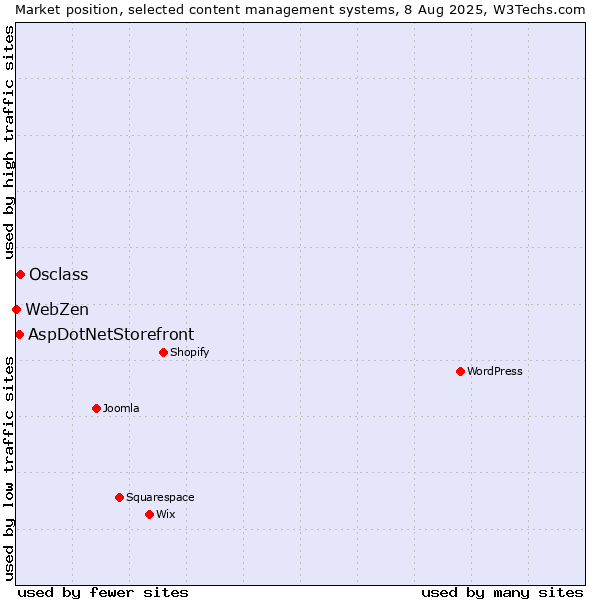 Market position of Osclass vs. AspDotNetStorefront vs. WebZen