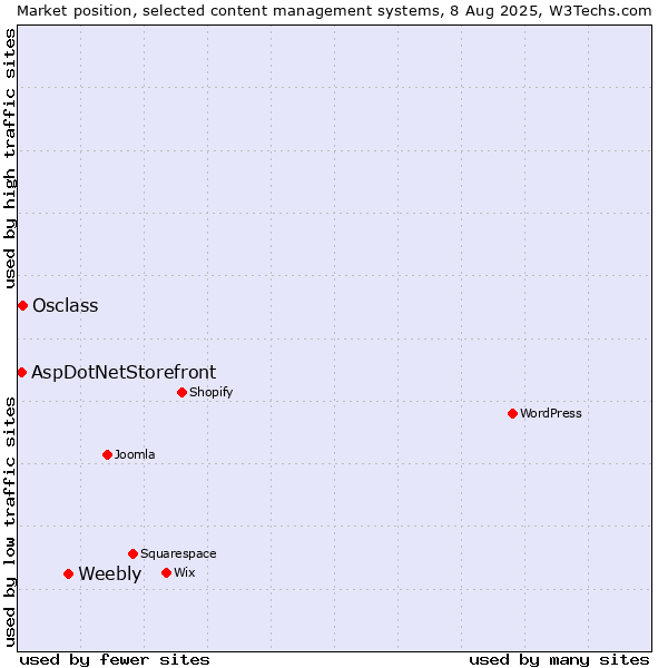 Market position of Weebly vs. Osclass vs. AspDotNetStorefront