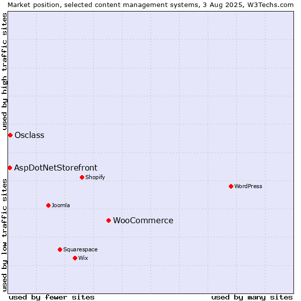Market position of WooCommerce vs. Osclass vs. AspDotNetStorefront