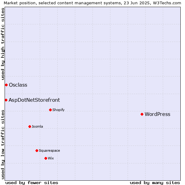 Market position of WordPress vs. Osclass vs. AspDotNetStorefront