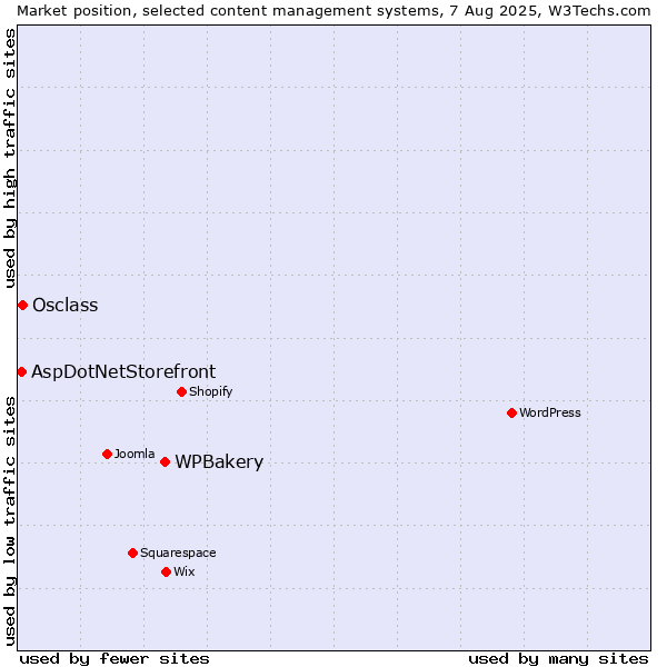 Market position of WPBakery vs. Osclass vs. AspDotNetStorefront