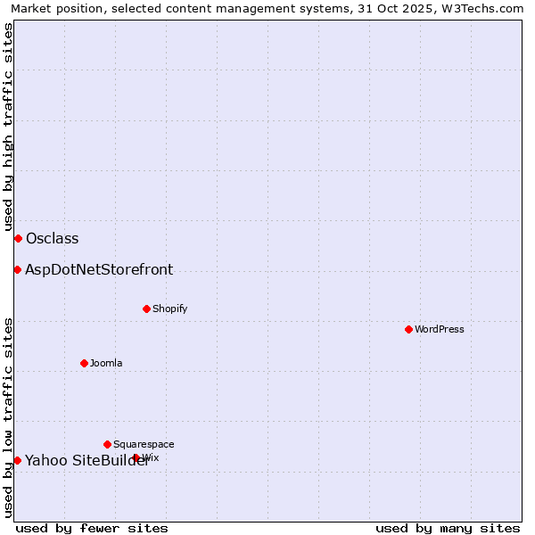 Market position of Osclass vs. Yahoo SiteBuilder vs. AspDotNetStorefront