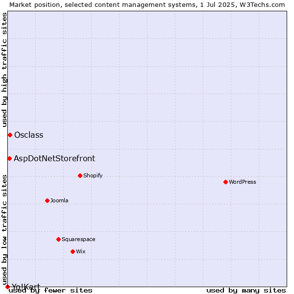 Market position of Osclass vs. AspDotNetStorefront vs. Yo!Kart