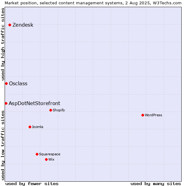 Market position of Zendesk vs. Osclass vs. AspDotNetStorefront