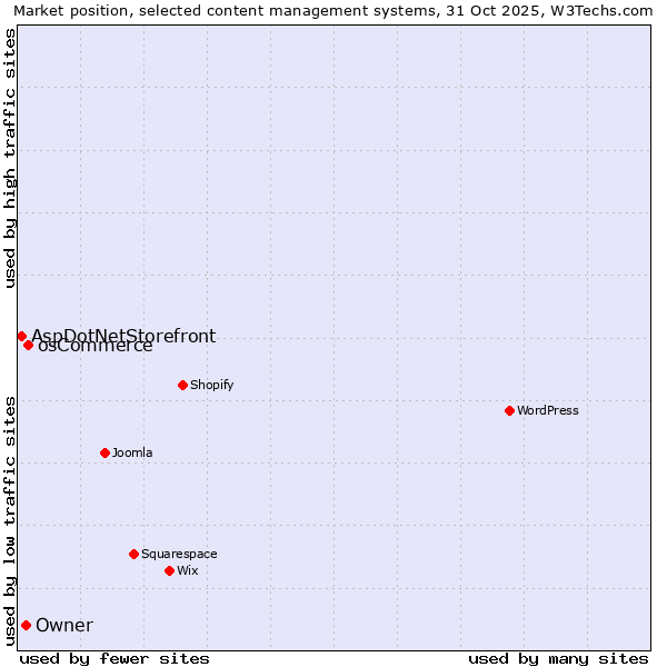 Market position of osCommerce vs. Owner vs. AspDotNetStorefront