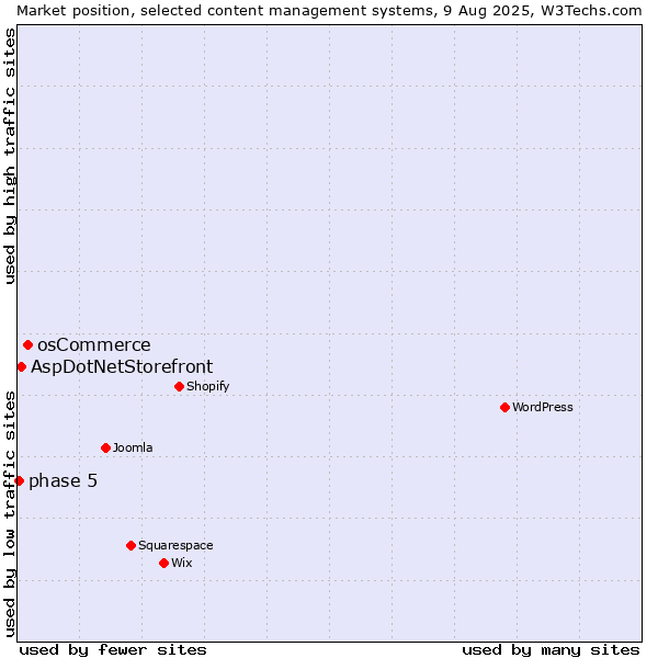 Market position of osCommerce vs. AspDotNetStorefront vs. phase 5