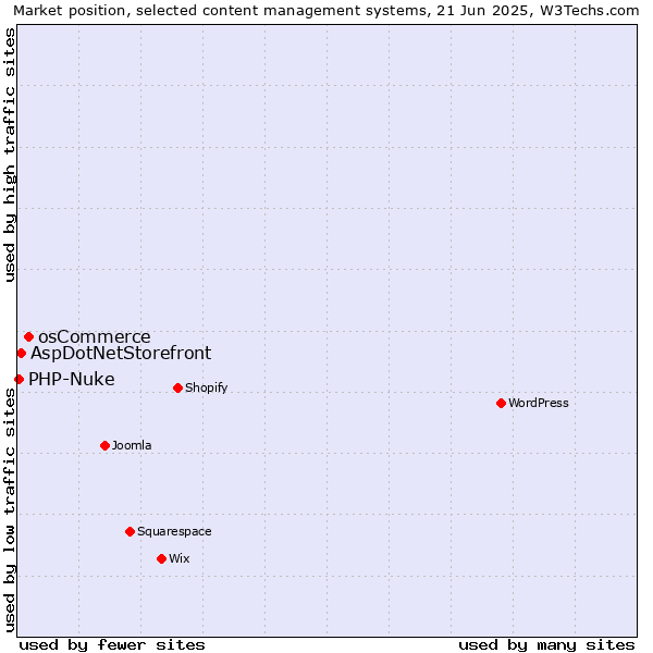 Market position of osCommerce vs. AspDotNetStorefront vs. PHP-Nuke