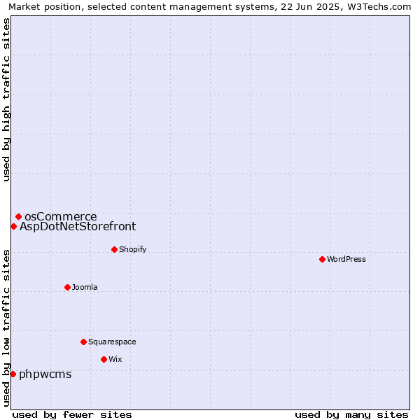 Market position of osCommerce vs. AspDotNetStorefront vs. phpwcms