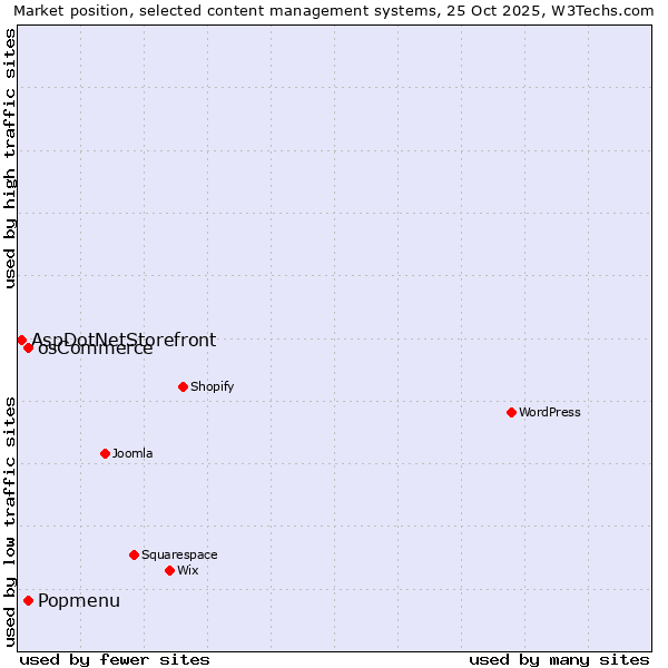 Market position of osCommerce vs. Popmenu vs. AspDotNetStorefront