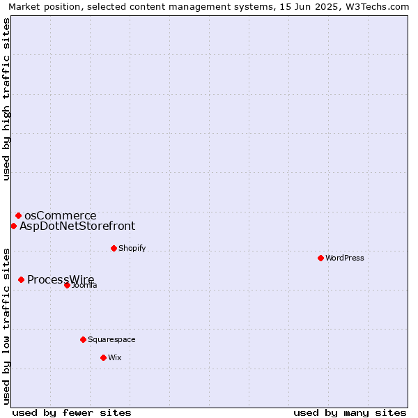 Market position of ProcessWire vs. osCommerce vs. AspDotNetStorefront
