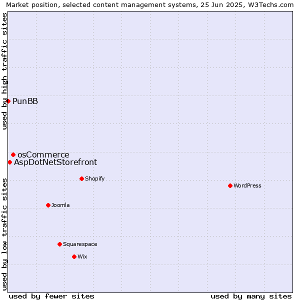 Market position of osCommerce vs. AspDotNetStorefront vs. PunBB