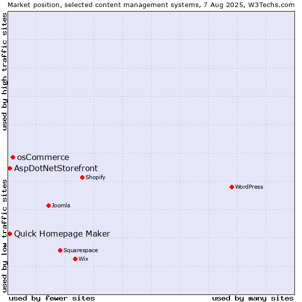 Market position of osCommerce vs. Quick Homepage Maker vs. AspDotNetStorefront