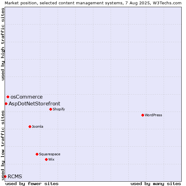 Market position of osCommerce vs. AspDotNetStorefront vs. RCMS
